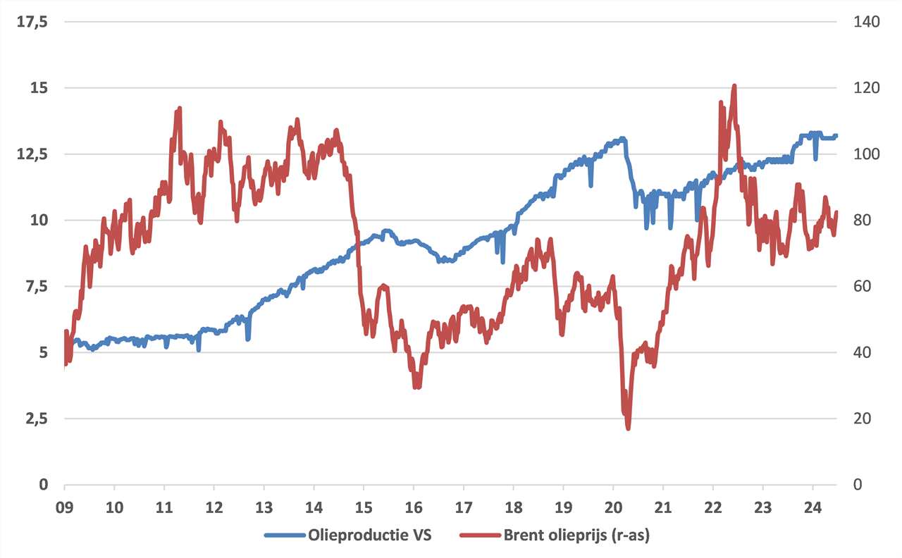 Brent olieprijs en Amerikaanse olie productie Hans van Cleef juli 2024