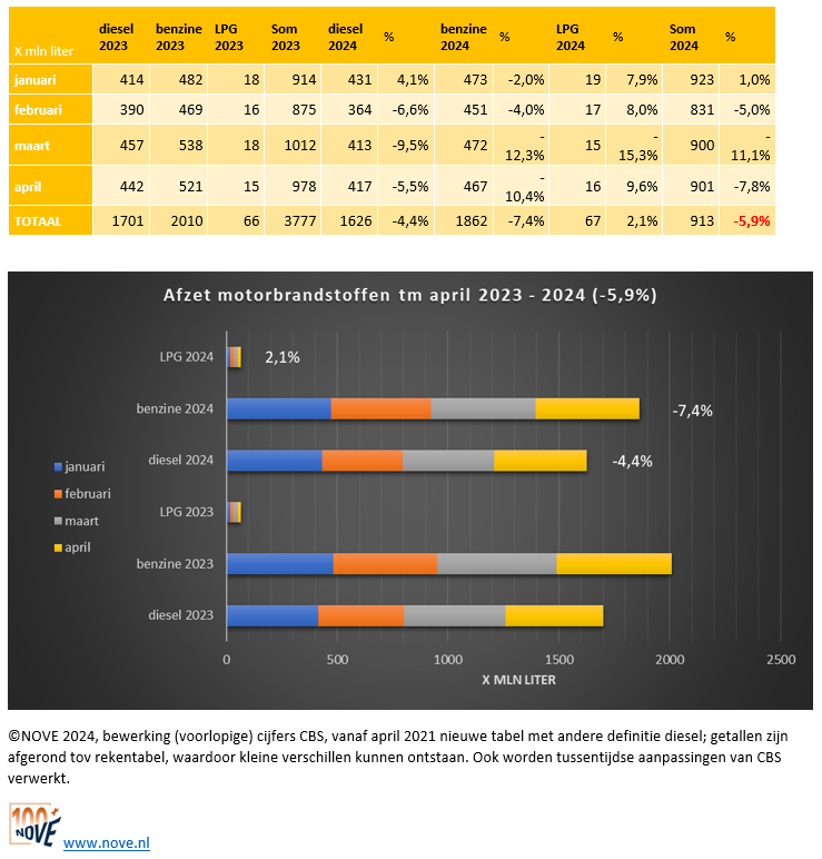 Brandstofomzet tot en met apr 2024 NOVE-website.PNG